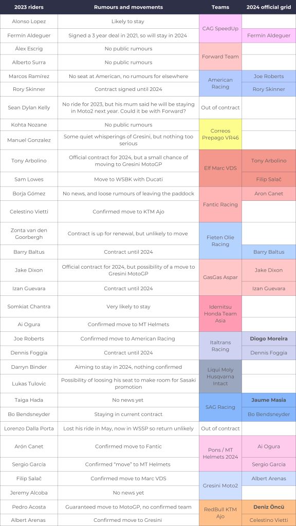 Moto2 grid in 2024, the confirmed riders and rumours 