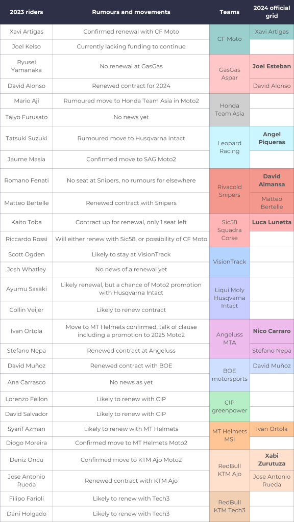 All the rumours and confirmed movements regarding the 2024 Moto4 grid
