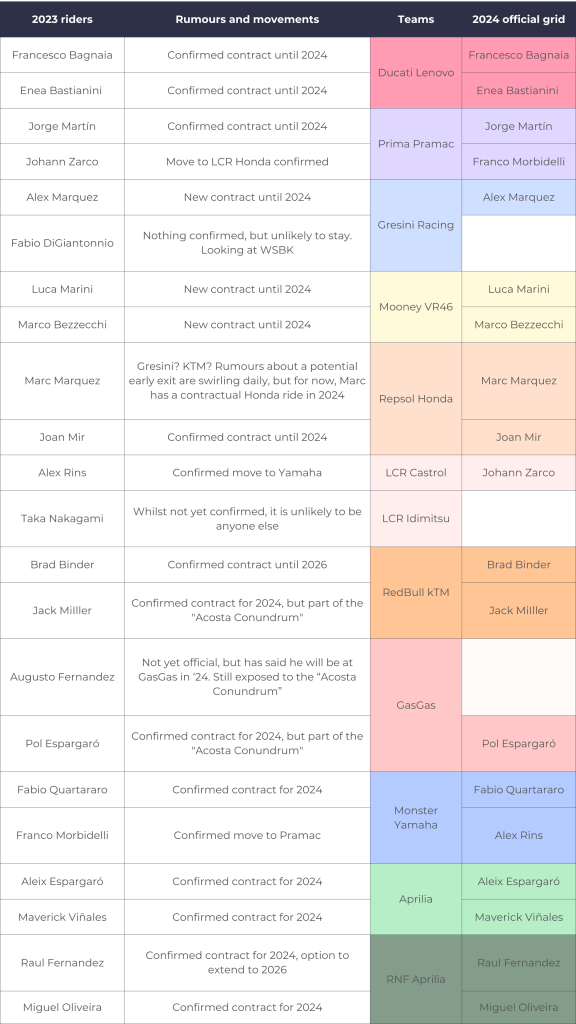 Confirmed rider movements and current rumors regarding the 2024 MotoGP grid